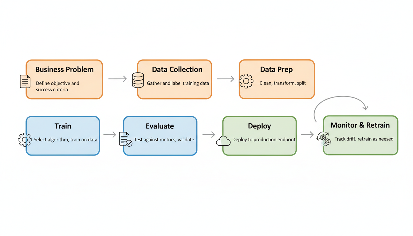 ML Workflow diagram