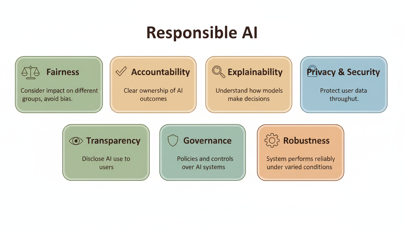 Responsible AI principles